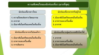 ควำมพึงพอใจของนักท่องเที่ยว (มำกที่สุด)
นักท่องเที่ยวชำวไทย
1. ควำมโดดเด่นทำงวัฒนธรรม
2. อำกำศ
3. อัธยำศัยไมตรีของคนในท้องถิ่น
นักท่องเที่ยวจำกทวีปอเมริกำ
1. อัธยำศัยไมตรีของคนในท้องถิ่น
2. อำหำรและเครื่องดื่ม
3. กำรเดินทำง
นักท่องเที่ยวจำกทวีปยุโรป
1. อัธยำศัยไมตรีของคนในท้องถิ่น
2. อำหำรและเครื่องดื่ม
3. อำกำศ
นักท่องเที่ยวกลุ่มประเทศซีกโลกใต้
1. อำกำศ
2. อำหำรและเครื่องดื่ม
3. อัธยำศัยไมตรีของคนในท้องถิ่น
 