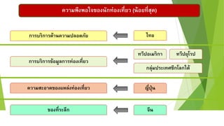กำรบริกำรด้ำนควำมปลอดภัย ไทย
ควำมพึงพอใจของนักท่องเที่ยว (น้อยที่สุด)
กำรบริกำรข้อมูลกำรท่องเที่ยว
ทวีปอเมริกำ ทวีปยุโรป
กลุ่มประเทศซีกโลกใต้
ควำมสะอำดของแหล่งท่องเที่ยว ญี่ปุ่น
ของที่ระลึก จีน
 