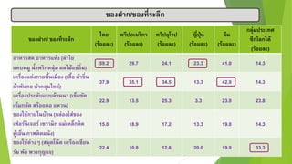 ของฝำก/ ของที่ระลึก
ไทย
(ร้อยละ)
ทวีปอเมริกำ
(ร้อยละ)
ทวีปยุโรป
(ร้อยละ)
ญี่ปุ่น
(ร้อยละ)
จีน
(ร้อยละ)
กลุ่มประเทศ
ซีกโลกใต้
(ร้อยละ)
อำหำรสด อำหำรแห้ง (ลำไย
แคบหมู น้ำพริกหนุ่ม ผลไม้แช่อิ่ม)
59.2 29.7 24.1 23.3 41.0 14.3
เครื่องแต่งกำยพื้นเมือง (เสื้อ ผ้ำซิ่น
ผ้ำพันคอ ผ้ำคลุมไหล่)
37.9 35.1 34.5 13.3 42.0 14.3
เครื่องประดับแบบล้ำนนำ (เข็มขัด
เข็มกลัด สร้อยคอ แหวน)
22.9 13.5 25.3 3.3 23.0 23.8
ของใช้ภำยในบ้ำน (กล่องใส่ของ
เฟอร์นิเจอร์ เซรำมิก แม่เหล็กติด
ตู้เย็น ภำพติดผนัง)
15.0 18.9 17.2 13.3 19.0 14.3
ของใช้ต่ำงๆ (สมุดโน๊ต เครืองเขียน
ร่ม พัด พวงกุญแจ)
22.4 10.8 12.6 20.0 19.0 33.3
ของฝำก/ของที่ระลึก
 