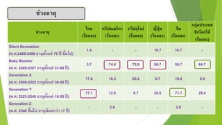 ช่วงอำยุ
ไทย
(ร้อยละ)
ทวีปอเมริกำ
(ร้อยละ)
ทวีปยุโรป
(ร้อยละ)
ญี่ปุ่น
(ร้อยละ)
จีน
(ร้อยละ)
กลุ่มประเทศ
ซีกโลกใต้
(ร้อยละ)
Silent Generation
(พ.ศ.2468-2488 อำยุตั้งแต่ 70 ปี ขึ้นไป)
1.4 - - 16.7 16.7 -
Baby Boomer
(พ.ศ. 2489-2507 อำยุตั้งแต่ 51-69 ปี)
3.7 74.4 73.0 56.7 56.7 64.7
Generation X
(พ.ศ. 2508-2522 อำยุตั้งแต่ 36-50 ปี)
17.8 10.3 20.2 6.7 19.2 5.9
Generation Y
(พ.ศ. 2523-2540 อำยุตั้งแต่ 18-35 ปี)
77.1 12.8 6.7 20.0 71.7 29.4
Generation Z
(พ.ศ. 2540 ขึ้นไป อำยุน้อยกว่ำ 17 ปี)
- 2.6 - - 2.0 -
ช่วงอำยุ
 