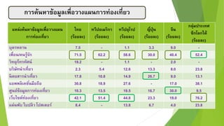 แหล่งค้นหำข้อมูลเพื่อวำงแผน
กำรท่องเที่ยว
ไทย
(ร้อยละ)
ทวีปอเมริกำ
(ร้อยละ)
ทวีปยุโรป
(ร้อยละ)
ญี่ปุ่น
(ร้อยละ)
จีน
(ร้อยละ)
กลุ่มประเทศ
ซีกโลกใต้
(ร้อยละ)
บุตรหลำน 7.5 - 1.1 3.3 9.0 -
เพื่อน/คนรู้จัก 71.5 62.2 58.6 30.0 40.4 52.4
วิทยุ/โทรทัศน์ 19.2 - 1.1 - 2.0 -
บริษัทนำเที่ยว 2.3 5.4 12.6 13.3 8.0 23.8
นิตยสำรนำเที่ยว 17.8 10.8 14.9 26.7 9.0 13.1
แอพพลิเคชั่นมือถือ 30.8 18.9 27.6 - 17.0 38.1
ศูนย์ข้อมูลกำรท่องเที่ยว 10.3 13.5 19.5 16.7 30.0 9.5
เว็บไซต์ท่องเที่ยว 42.1 51.4 44.8 23.3 19.0 76.2
แผ่นพับ ใบปลิว โปสเตอร์ 8.4 - 13.8 6.7 4.0 23.8
กำรค้นหำข้อมูลเพื่อวำงแผนกำรท่องเที่ยว
 