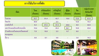 ที่พัก
ไทย
(ร้อยละ)
ทวีปอเมริกำ
(ร้อยละ)
ทวีปยุโรป
(ร้อยละ)
ญี่ปุ่น
(ร้อยละ)
จีน
(ร้อยละ)
กลุ่มประเทศ
ซีกโลกใต้
(ร้อยละ)
โรงแรม 53.7 51.4 43.7 10.0 72.0 61.9
รีสอร์ท 36.0 - 2.3 - 12.0 14.3
เกสต์เฮ้ำส์ 9.3 67.6 57.5 30.0 8.0 42.9
อพำร์ทเมนต์/หอพัก/คอนโด 15.4 13.5 25.3 56.7 10.0 23.8
บ้ำนพักแรมในชนบท/โฮมสเตย์
ของชุมชน
7.9 10.8 2.3 6.7 6.0 -
อื่นๆ 5.6 8.1 4.6 - 3.0 14.3
กำรใช้บริกำรที่พัก
 