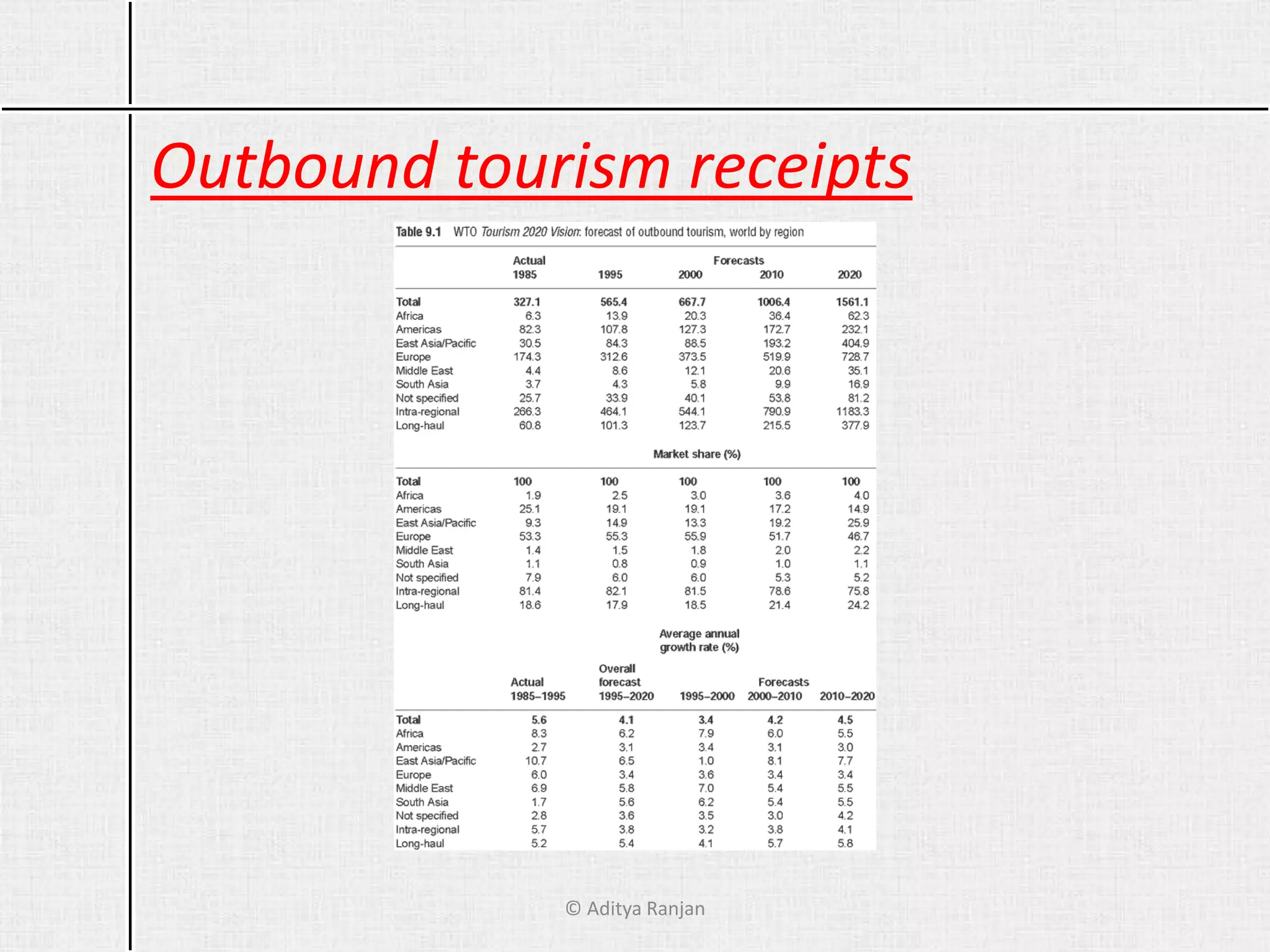 Outbound tourism receipts
© Aditya Ranjan
 