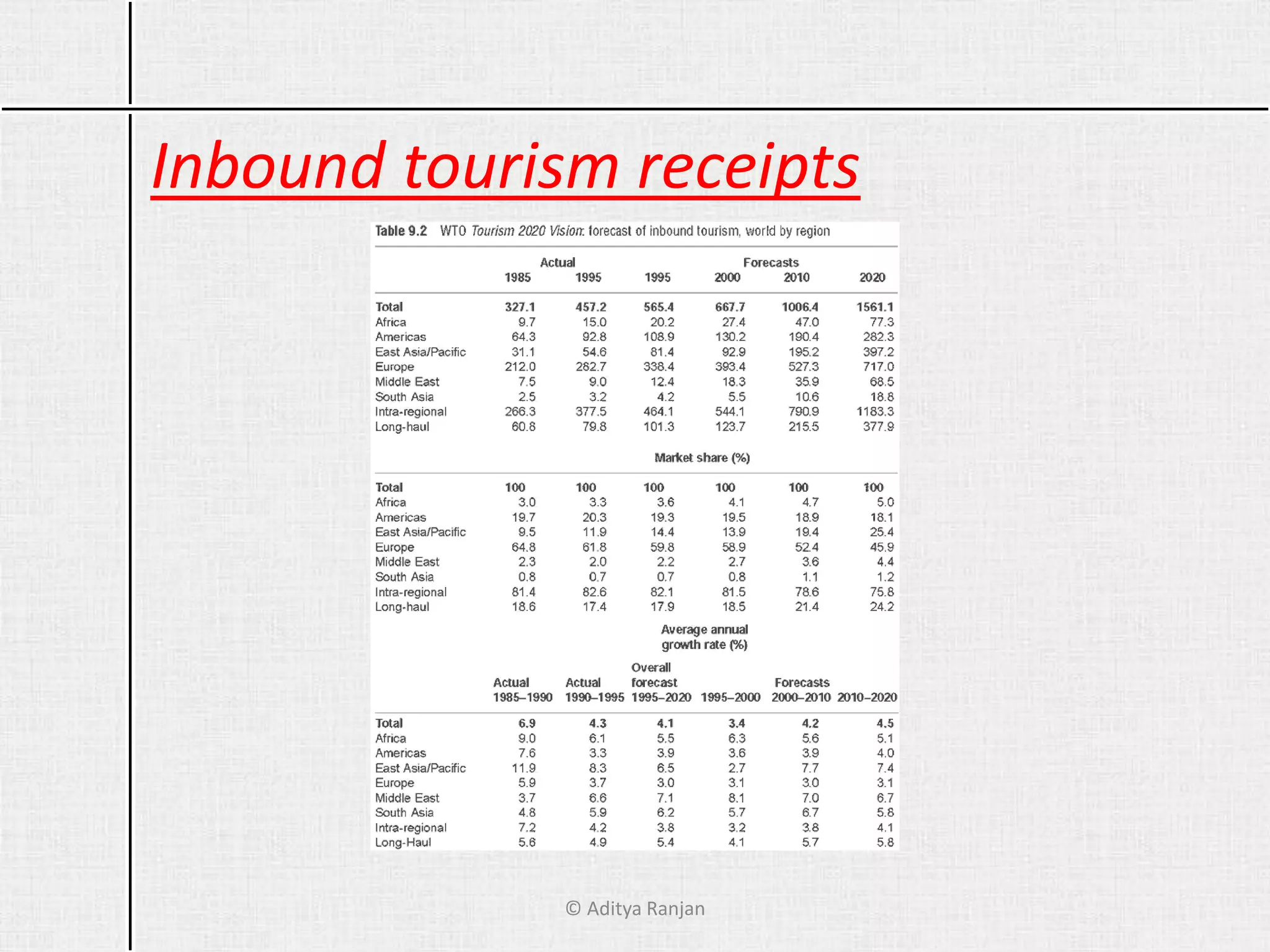 Inbound tourism receipts
© Aditya Ranjan
 