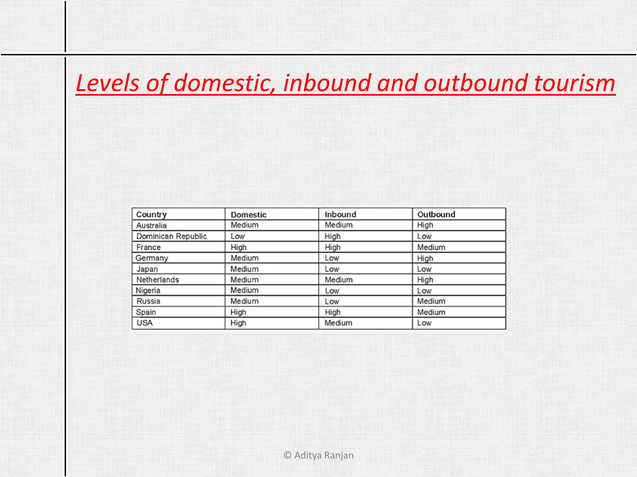 Levels of domestic, inbound and outbound tourism
© Aditya Ranjan
 