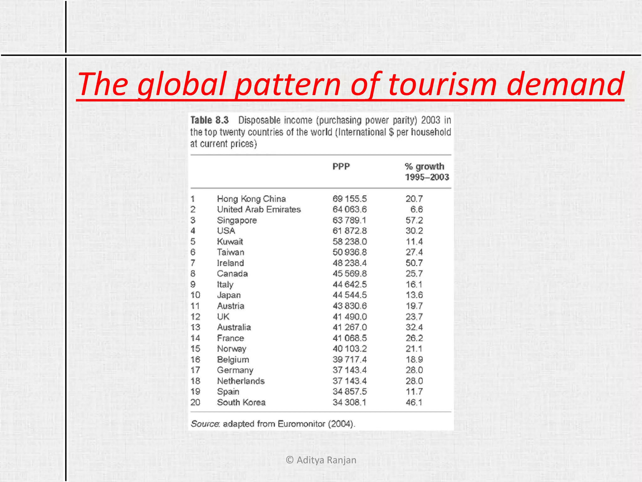 The global pattern of tourism demand
© Aditya Ranjan
 