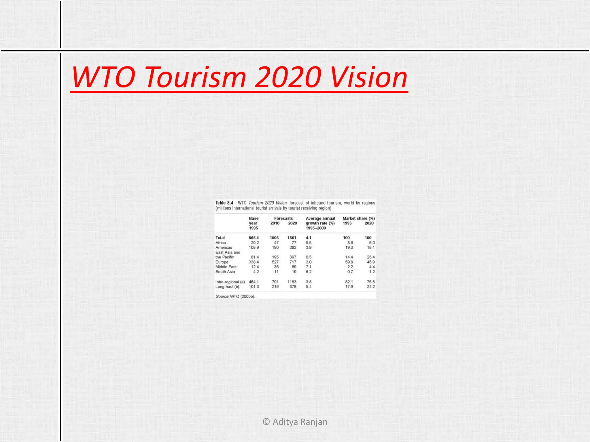 WTO Tourism 2020 Vision
© Aditya Ranjan
 