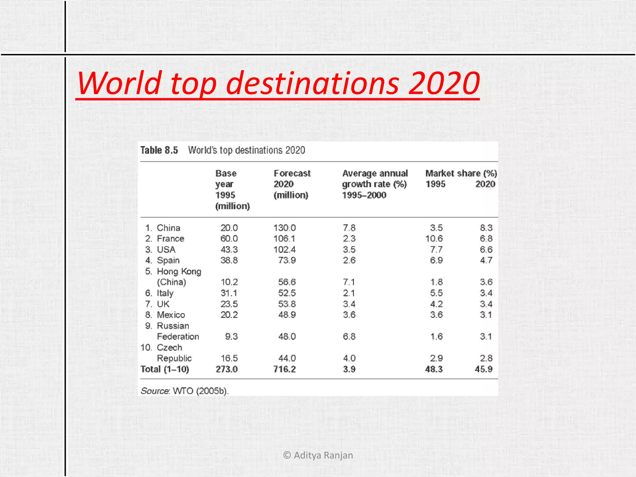 World top destinations 2020
© Aditya Ranjan
 