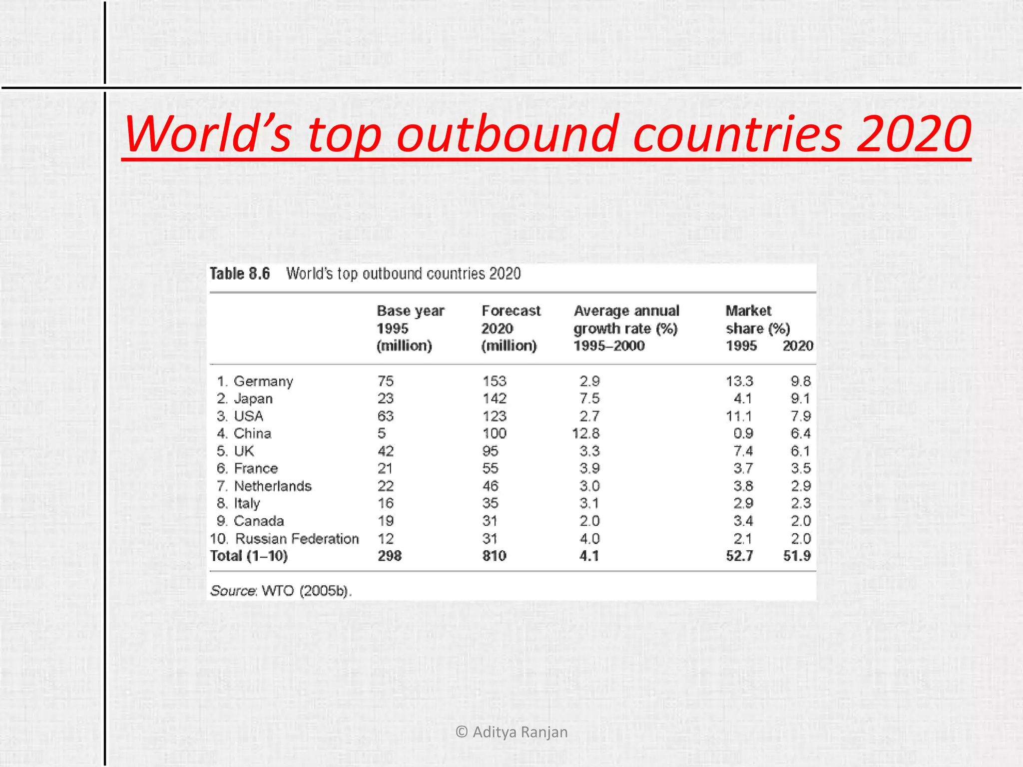 World’s top outbound countries 2020
© Aditya Ranjan
 