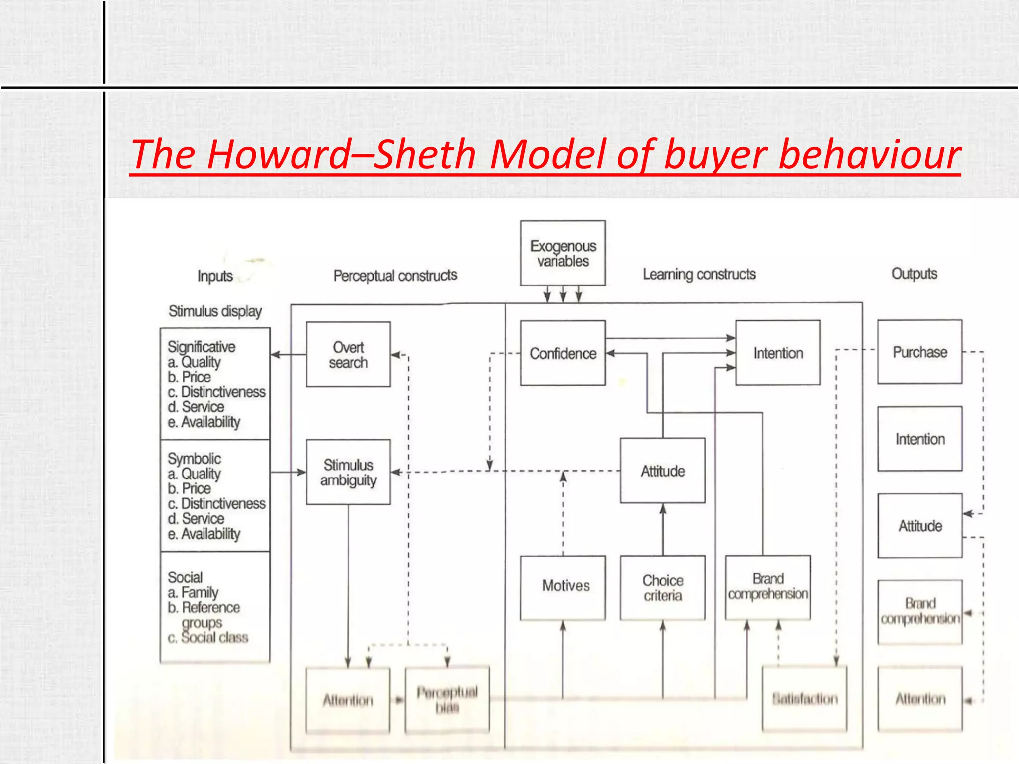 The Howard–Sheth Model of buyer behaviour
© Aditya Ranjan
 