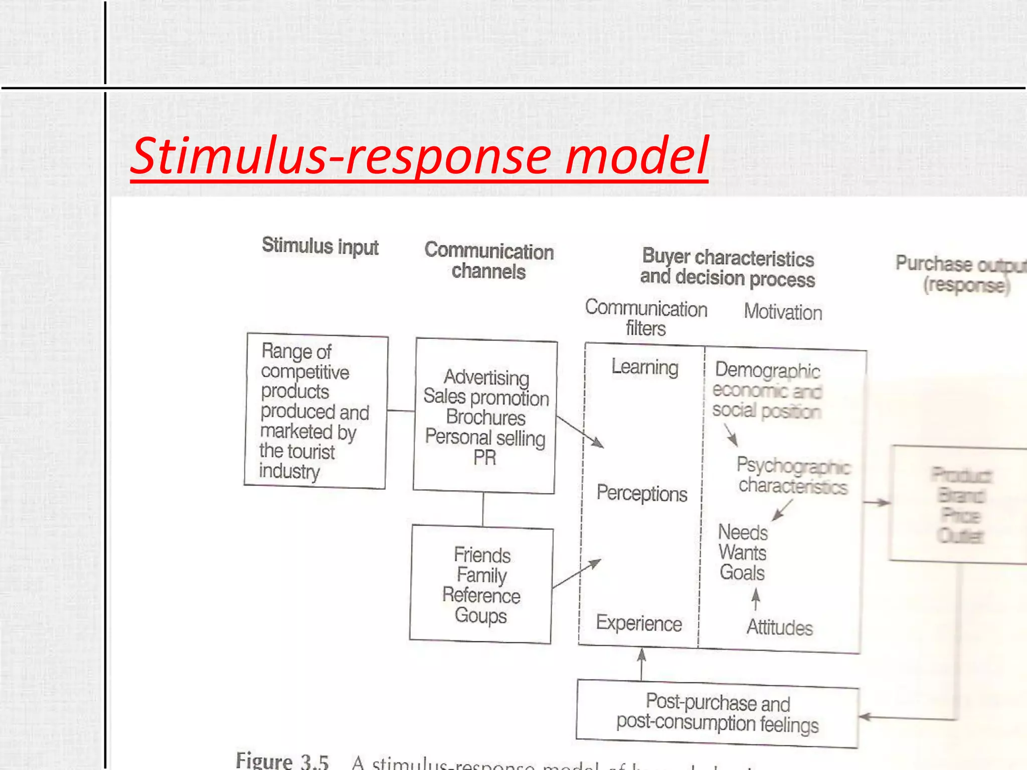 Stimulus-response model
© Aditya Ranjan
 