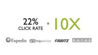 22%
CLICK RATE
             =
                 10X
 
