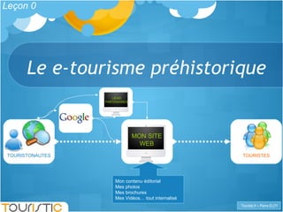 Le e-tourisme préhistorique TOURISTONAUTES TOURISTES Leçon 0 Mon contenu éditorial Mes photos Mes brochures Mes Vidéos… tout internalisé MON SITE WEB LIENS PARTENAIRES 