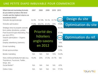 UNE PETITE DIAPO IMBUVABLE POUR COMMENCER




                                    Design du site
                                   Optimisation du site
                  Priorité des
                   hôteliers       Optimisation du réf.
                 anglo-saxons
                    en 2012
 