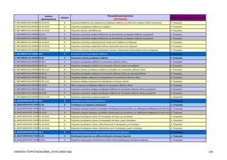 Κωδικός
Δραστηριότητας
Επίπεδο
Περιγραφή Δραστηριότητας
ΤΟΥΡΙΣΜΟΣ
Τομέας Προτεραιότητας : ΤΟΥΡΙΣΜΟΣ
ΠΑΡΑΡΤΗΜΑ II
ΕΠΙΛΕΞΙΜΟΙ ΚΑΔ ΠΡΟΓΡΑΜΜΑΤΟΣ "ΕΝΙΣΧΥΣΗ ΤΟΥΡΙΣΤΙΚΩΝ ΜΜΕ ΓΙΑ ΤΟΝ ΕΚΣΥΓΧΡΟΝΙΣΜΟ ΤΟΥΣ ΚΑΙ ΤΗΝ ΠΟΙΟΤΙΚΗ ΑΝΑΒΑΘΜΙΣΗ ΤΩΝ ΠΑΡΕΧΟΜΕΝΩΝ ΥΠΗΡΕΣΙΩΝ"
Η. ΜΕΤΑΦΟΡΑ ΚΑΙ ΑΠΟΘΗΚΕΥΣΗ 50.10.12.01 8 Υπηρεσίες θαλάσσιων και παράκτιων μεταφορών επιβατών με θαλαμηγούς - τουριστικά πλοία με ελληνική σημαία 6. Τουρισμός
Η. ΜΕΤΑΦΟΡΑ ΚΑΙ ΑΠΟΘΗΚΕΥΣΗ 50.10.12.02 8 Υπηρεσίες θαλάσσιων και παράκτιων μεταφορών επιβατών με θαλαμηγούς - τουριστικά πλοία με σημαία άλλη από ελληνική 6. Τουρισμός
Η. ΜΕΤΑΦΟΡΑ ΚΑΙ ΑΠΟΘΗΚΕΥΣΗ 50.10.12.03 8 Υπηρεσίες θαλάσσιων κρουαζιέρων 6. Τουρισμός
Η. ΜΕΤΑΦΟΡΑ ΚΑΙ ΑΠΟΘΗΚΕΥΣΗ 50.10.12.04 8 Υπηρεσίες σκαφών εκδρομών και περιηγήσεων θάλασσας 6. Τουρισμός
Η. ΜΕΤΑΦΟΡΑ ΚΑΙ ΑΠΟΘΗΚΕΥΣΗ 50.10.19 6 Άλλες υπηρεσίες θαλάσσιων και ακτοπλοϊκών μεταφορών επιβατών 6. Τουρισμός
Η. ΜΕΤΑΦΟΡΑ ΚΑΙ ΑΠΟΘΗΚΕΥΣΗ 50.10.19.01 8 Υπηρεσίες θαλάσσιων και παράκτιων μεταφορών επιβατών με πλοία β’ κατηγορίας του άρθρου 3 του ν.27/1975 6. Τουρισμός
Η. ΜΕΤΑΦΟΡΑ ΚΑΙ ΑΠΟΘΗΚΕΥΣΗ 50.10.19.02 8 Υπηρεσίες θαλάσσιων και παράκτιων μεταφορών επιβατών με πλοία ιδιοκτησίας τρίτων 6. Τουρισμός
Η. ΜΕΤΑΦΟΡΑ ΚΑΙ ΑΠΟΘΗΚΕΥΣΗ 50.10.19.03 8 Υπηρεσίες θαλάσσιων και παράκτιων μεταφορών επιβατών με πλοία που ενεργούν πλόες εξωτερικού ή μεικτούς 6. Τουρισμός
Η. ΜΕΤΑΦΟΡΑ ΚΑΙ ΑΠΟΘΗΚΕΥΣΗ 50.10.19.04 8 Υπηρεσίες θαλάσσιων και παράκτιων μεταφορών επιβατών με πλοία που ενεργούν πλόες εσωτερικού 6. Τουρισμός
Η. ΜΕΤΑΦΟΡΑ ΚΑΙ ΑΠΟΘΗΚΕΥΣΗ 50.10.19.05 8 Υπηρεσίες μεταφορών επιβατών με λέμβους 6. Τουρισμός
Η. ΜΕΤΑΦΟΡΑ ΚΑΙ ΑΠΟΘΗΚΕΥΣΗ 50.10.19.06 8 Υπηρεσίες πλωτών ταξί θάλασσας 6. Τουρισμός
Η. ΜΕΤΑΦΟΡΑ ΚΑΙ ΑΠΟΘΗΚΕΥΣΗ 50.10.2 5 Υπηρεσίες ενοικίασης σκαφών θαλάσσιας και ακτοπλοϊκής μεταφοράς επιβατών με χειριστή 6. Τουρισμός
Η. ΜΕΤΑΦΟΡΑ ΚΑΙ ΑΠΟΘΗΚΕΥΣΗ 50.10.20 6 Υπηρεσίες ενοικίασης σκαφών θαλάσσιας και ακτοπλοϊκής μεταφοράς επιβατών με χειριστή 6. Τουρισμός
Η. ΜΕΤΑΦΟΡΑ ΚΑΙ ΑΠΟΘΗΚΕΥΣΗ 50.10.20.01 8 Υπηρεσίες ενοικίασης επαγγελματικού τουριστικού σκάφους με πλήρωμα 6. Τουρισμός
Η. ΜΕΤΑΦΟΡΑ ΚΑΙ ΑΠΟΘΗΚΕΥΣΗ 50.10.20.02 8 Υπηρεσίες ενοικίασης επιβατηγών πλοίων ιδιοκτησίας τρίτων με πλήρωμα 6. Τουρισμός
Η. ΜΕΤΑΦΟΡΑ ΚΑΙ ΑΠΟΘΗΚΕΥΣΗ 50.10.20.03 8 Υπηρεσίες ενοικίασης πλοίων ψυχαγωγίας (κότερων, θαλαμηγών, βενζινακάτων κλπ) με πλήρωμα 6. Τουρισμός
Η. ΜΕΤΑΦΟΡΑ ΚΑΙ ΑΠΟΘΗΚΕΥΣΗ 50.3 3 Εσωτερικές πλωτές μεταφορές επιβατών 6. Τουρισμός
Η. ΜΕΤΑΦΟΡΑ ΚΑΙ ΑΠΟΘΗΚΕΥΣΗ 50.30 4 Εσωτερικές πλωτές μεταφορές επιβατών 6. Τουρισμός
Η. ΜΕΤΑΦΟΡΑ ΚΑΙ ΑΠΟΘΗΚΕΥΣΗ 50.30.1 5 Υπηρεσίες μεταφοράς επιβατών σε εσωτερικές υδάτινες οδούς 6. Τουρισμός
Η. ΜΕΤΑΦΟΡΑ ΚΑΙ ΑΠΟΘΗΚΕΥΣΗ 50.30.11 6 Υπηρεσίες μεταφοράς επιβατών σε εσωτερικές υδάτινες οδούς με πορθμεία 6. Τουρισμός
ΕΝΙΣΧΥΣΗ ΤΟΥΡΙΣΤΙΚΩΝ ΜΜΕ_ΕΠΙΛΕΞΙΜΟΙ ΚΑΔ_3η ΤΡΟΠΟΠΟΙΗΣΗ_19.05.2016 2/10
 