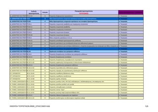 Κωδικός
Δραστηριότητας
Επίπεδο
Περιγραφή Δραστηριότητας
ΤΟΥΡΙΣΜΟΣ
Τομέας Προτεραιότητας : ΤΟΥΡΙΣΜΟΣ
ΠΑΡΑΡΤΗΜΑ II
ΕΠΙΛΕΞΙΜΟΙ ΚΑΔ ΠΡΟΓΡΑΜΜΑΤΟΣ "ΕΝΙΣΧΥΣΗ ΤΟΥΡΙΣΤΙΚΩΝ ΜΜΕ ΓΙΑ ΤΟΝ ΕΚΣΥΓΧΡΟΝΙΣΜΟ ΤΟΥΣ ΚΑΙ ΤΗΝ ΠΟΙΟΤΙΚΗ ΑΝΑΒΑΘΜΙΣΗ ΤΩΝ ΠΑΡΕΧΟΜΕΝΩΝ ΥΠΗΡΕΣΙΩΝ"
Θ. ΔΡΑΣΤΗΡΙΟΤΗΤΕΣ ΥΠΗΡΕΣΙΩΝ ΠΑΡΟΧΗΣ
ΚΑΤΑΛΥΜΑΤΟΣ ΚΑΙ ΥΠΗΡΕΣΙΩΝ ΕΣΤΙΑΣΗΣ
55.3 3 Χώροι κατασκήνωσης, εγκαταστάσεις για οχήματα αναψυχής και ρυμουλκούμενα οχήματα 6. Τουρισμός
Θ. ΔΡΑΣΤΗΡΙΟΤΗΤΕΣ ΥΠΗΡΕΣΙΩΝ ΠΑΡΟΧΗΣ
ΚΑΤΑΛΥΜΑΤΟΣ ΚΑΙ ΥΠΗΡΕΣΙΩΝ ΕΣΤΙΑΣΗΣ
55.30 4 Χώροι κατασκήνωσης, εγκαταστάσεις για οχήματα αναψυχής και ρυμουλκούμενα οχήματα 6. Τουρισμός
Θ. ΔΡΑΣΤΗΡΙΟΤΗΤΕΣ ΥΠΗΡΕΣΙΩΝ ΠΑΡΟΧΗΣ
ΚΑΤΑΛΥΜΑΤΟΣ ΚΑΙ ΥΠΗΡΕΣΙΩΝ ΕΣΤΙΑΣΗΣ
55.30.1 5 Υπηρεσίες κατασκήνωσης (κάμπιγκ), εγκαταστάσεων για οχήματα αναψυχής (τροχόσπιτα) και ρυμουλκούμενα οχήματα (τρέιλερ) 6. Τουρισμός
Θ. ΔΡΑΣΤΗΡΙΟΤΗΤΕΣ ΥΠΗΡΕΣΙΩΝ ΠΑΡΟΧΗΣ
ΚΑΤΑΛΥΜΑΤΟΣ ΚΑΙ ΥΠΗΡΕΣΙΩΝ ΕΣΤΙΑΣΗΣ
55.30.11 6 Υπηρεσίες κατασκήνωσης (κάμπιγκ) 6. Τουρισμός
Θ. ΔΡΑΣΤΗΡΙΟΤΗΤΕΣ ΥΠΗΡΕΣΙΩΝ ΠΑΡΟΧΗΣ
ΚΑΤΑΛΥΜΑΤΟΣ ΚΑΙ ΥΠΗΡΕΣΙΩΝ ΕΣΤΙΑΣΗΣ
55.30.12 6 Υπηρεσίες εγκαταστάσεων για οχήματα αναψυχής (τροχόσπιτα) και ρυμουλκούμενα οχήματα (τρέιλερ) 6. Τουρισμός
Θ. ΔΡΑΣΤΗΡΙΟΤΗΤΕΣ ΥΠΗΡΕΣΙΩΝ ΠΑΡΟΧΗΣ
ΚΑΤΑΛΥΜΑΤΟΣ ΚΑΙ ΥΠΗΡΕΣΙΩΝ ΕΣΤΙΑΣΗΣ
55.30.12.01 8 Υπηρεσίες μακρόχρονης μίσθωσης χώρου για τροχόσπιτα 6. Τουρισμός
ΙΔ. ΔΙΟΙΚΗΤΙΚΕΣ ΚΑΙ ΥΠΟΣΤΗΡΙΚΤΙΚΕΣ
ΔΡΑΣΤΗΡΙΟΤΗΤΕΣ
77.11 4 Ενοικίαση και εκμίσθωση αυτοκινήτων και ελαφρών μηχανοκίνητων οχημάτων 6. Τουρισμός
ΙΔ. ΔΙΟΙΚΗΤΙΚΕΣ ΚΑΙ ΥΠΟΣΤΗΡΙΚΤΙΚΕΣ
ΔΡΑΣΤΗΡΙΟΤΗΤΕΣ
77.11.1 5 Υπηρεσίες ενοικίασης και χρηματοδοτικής μίσθωσης αυτοκινήτων και ελαφρών μηχανοκίνητων οχημάτων 6. Τουρισμός
ΙΔ. ΔΙΟΙΚΗΤΙΚΕΣ ΚΑΙ ΥΠΟΣΤΗΡΙΚΤΙΚΕΣ
ΔΡΑΣΤΗΡΙΟΤΗΤΕΣ
77.11.10 6 Υπηρεσίες ενοικίασης και χρηματοδοτικής μίσθωσης αυτοκινήτων και ελαφρών μηχανοκίνητων οχημάτων 6. Τουρισμός
ΙΔ. ΔΙΟΙΚΗΤΙΚΕΣ ΚΑΙ ΥΠΟΣΤΗΡΙΚΤΙΚΕΣ
ΔΡΑΣΤΗΡΙΟΤΗΤΕΣ
77.11.10.01 8 Υπηρεσίες ενοικίασης επιβατηγών αυτοκινήτων, χωρίς οδηγό 6. Τουρισμός
ΙΔ. ΔΙΟΙΚΗΤΙΚΕΣ ΚΑΙ ΥΠΟΣΤΗΡΙΚΤΙΚΕΣ
ΔΡΑΣΤΗΡΙΟΤΗΤΕΣ
77.21.1 5 Υπηρεσίες ενοικίασης και χρηματοδοτικής μίσθωσης ειδών αναψυχής και αθλητισμού 6. Τουρισμός
ΙΔ. ΔΙΟΙΚΗΤΙΚΕΣ ΚΑΙ ΥΠΟΣΤΗΡΙΚΤΙΚΕΣ
ΔΡΑΣΤΗΡΙΟΤΗΤΕΣ
77.21.10 6 Υπηρεσίες ενοικίασης και χρηματοδοτικής μίσθωσης ειδών αναψυχής και αθλητισμού 6. Τουρισμός
ΙΔ. ΔΙΟΙΚΗΤΙΚΕΣ ΚΑΙ ΥΠΟΣΤΗΡΙΚΤΙΚΕΣ
ΔΡΑΣΤΗΡΙΟΤΗΤΕΣ
77.21.10.01 8 Υπηρεσίες ενοικίασης αερόστατων, ανεμοπλάνων, αιωρόπτερων και πηδαλιούχων αερόπλοιων 6. Τουρισμός
ΙΔ. ΔΙΟΙΚΗΤΙΚΕΣ ΚΑΙ ΥΠΟΣΤΗΡΙΚΤΙΚΕΣ
ΔΡΑΣΤΗΡΙΟΤΗΤΕΣ
77.21.10.02 8 Υπηρεσίες ενοικίασης αλόγων ιππασίας 6. Τουρισμός
ΙΔ. ΔΙΟΙΚΗΤΙΚΕΣ ΚΑΙ ΥΠΟΣΤΗΡΙΚΤΙΚΕΣ
ΔΡΑΣΤΗΡΙΟΤΗΤΕΣ
77.21.10.03 8 Υπηρεσίες ενοικίασης ειδών κατασκήνωσης 6. Τουρισμός
ΙΔ. ΔΙΟΙΚΗΤΙΚΕΣ ΚΑΙ ΥΠΟΣΤΗΡΙΚΤΙΚΕΣ
ΔΡΑΣΤΗΡΙΟΤΗΤΕΣ
77.21.10.04 8 Υπηρεσίες ενοικίασης εξοπλισμού θαλάσσιων σπορ (κυματοσανίδων, σκι, λέμβων) 6. Τουρισμός
ΕΝΙΣΧΥΣΗ ΤΟΥΡΙΣΤΙΚΩΝ ΜΜΕ_ΕΠΙΛΕΞΙΜΟΙ ΚΑΔ_3η ΤΡΟΠΟΠΟΙΗΣΗ_19.05.2016 5/10
 