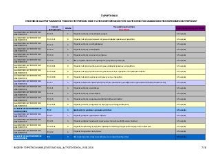 Κωδικός
Δραστηριότητας
Επίπεδο
Περιγραφή Δραστηριότητας
ΤΟΥΡΙΣΜΟΣ
Τομέας Προτεραιότητας : ΤΟΥΡΙΣΜΟΣ
ΠΑΡΑΡΤΗΜΑ II
ΕΠΙΛΕΞΙΜΟΙ ΚΑΔ ΠΡΟΓΡΑΜΜΑΤΟΣ "ΕΝΙΣΧΥΣΗ ΤΟΥΡΙΣΤΙΚΩΝ ΜΜΕ ΓΙΑ ΤΟΝ ΕΚΣΥΓΧΡΟΝΙΣΜΟ ΤΟΥΣ ΚΑΙ ΤΗΝ ΠΟΙΟΤΙΚΗ ΑΝΑΒΑΘΜΙΣΗ ΤΩΝ ΠΑΡΕΧΟΜΕΝΩΝ ΥΠΗΡΕΣΙΩΝ"
ΙΔ. ΔΙΟΙΚΗΤΙΚΕΣ ΚΑΙ ΥΠΟΣΤΗΡΙΚΤΙΚΕΣ
ΔΡΑΣΤΗΡΙΟΤΗΤΕΣ
79.11.11 6 Υπηρεσίες κράτησης για αεροπορικές γραμμές 6. Τουρισμός
ΙΔ. ΔΙΟΙΚΗΤΙΚΕΣ ΚΑΙ ΥΠΟΣΤΗΡΙΚΤΙΚΕΣ
ΔΡΑΣΤΗΡΙΟΤΗΤΕΣ
79.11.11.01 8 Υπηρεσίες πώλησης αεροπορικών εισιτηρίων μεταφοράς προσώπων με προμήθεια 6. Τουρισμός
ΙΔ. ΔΙΟΙΚΗΤΙΚΕΣ ΚΑΙ ΥΠΟΣΤΗΡΙΚΤΙΚΕΣ
ΔΡΑΣΤΗΡΙΟΤΗΤΕΣ
79.11.12 6 Υπηρεσίες κράτησης για σιδηροδρόμους 6. Τουρισμός
ΙΔ. ΔΙΟΙΚΗΤΙΚΕΣ ΚΑΙ ΥΠΟΣΤΗΡΙΚΤΙΚΕΣ
ΔΡΑΣΤΗΡΙΟΤΗΤΕΣ
79.11.13 6 Υπηρεσίες κράτησης για λεωφορεία 6. Τουρισμός
ΙΔ. ΔΙΟΙΚΗΤΙΚΕΣ ΚΑΙ ΥΠΟΣΤΗΡΙΚΤΙΚΕΣ
ΔΡΑΣΤΗΡΙΟΤΗΤΕΣ
79.11.14 6 Υπηρεσίες κράτησης για ενοικίαση οχημάτων 6. Τουρισμός
ΙΔ. ΔΙΟΙΚΗΤΙΚΕΣ ΚΑΙ ΥΠΟΣΤΗΡΙΚΤΙΚΕΣ
ΔΡΑΣΤΗΡΙΟΤΗΤΕΣ
79.11.19 6 Άλλες υπηρεσίες ταξιδιωτικών πρακτορείων για κρατήσεις μεταφοράς 6. Τουρισμός
ΙΔ. ΔΙΟΙΚΗΤΙΚΕΣ ΚΑΙ ΥΠΟΣΤΗΡΙΚΤΙΚΕΣ
ΔΡΑΣΤΗΡΙΟΤΗΤΕΣ
79.11.19.01 8 Υπηρεσίες πώλησης ατμοπλοϊκών εισιτηρίων μεταφοράς προσώπων με προμήθεια 6. Τουρισμός
ΙΔ. ΔΙΟΙΚΗΤΙΚΕΣ ΚΑΙ ΥΠΟΣΤΗΡΙΚΤΙΚΕΣ
ΔΡΑΣΤΗΡΙΟΤΗΤΕΣ
79.11.19.02 8 Υπηρεσίες πώλησης ατμοπλοϊκών εισιτηρίων εξωτερικού με προμήθεια, από πρακτορείο ταξιδίων 6. Τουρισμός
ΙΔ. ΔΙΟΙΚΗΤΙΚΕΣ ΚΑΙ ΥΠΟΣΤΗΡΙΚΤΙΚΕΣ
ΔΡΑΣΤΗΡΙΟΤΗΤΕΣ
79.11.19.03 8 Υπηρεσίες πώλησης τουριστικών εισιτηρίων γενικά, με προμήθεια 6. Τουρισμός
ΙΔ. ΔΙΟΙΚΗΤΙΚΕΣ ΚΑΙ ΥΠΟΣΤΗΡΙΚΤΙΚΕΣ
ΔΡΑΣΤΗΡΙΟΤΗΤΕΣ
79.11.2 5 Υπηρεσίες ταξιδιωτικών πρακτορείων για κρατήσεις καταλύματος, κρουαζιέρων και οργανωμένα ταξίδια (ταξιδιωτικά πακέτα) 6. Τουρισμός
ΙΔ. ΔΙΟΙΚΗΤΙΚΕΣ ΚΑΙ ΥΠΟΣΤΗΡΙΚΤΙΚΕΣ
ΔΡΑΣΤΗΡΙΟΤΗΤΕΣ
79.11.21 6 Υπηρεσίες κράτησης για κατάλυμα 6. Τουρισμός
ΙΔ. ΔΙΟΙΚΗΤΙΚΕΣ ΚΑΙ ΥΠΟΣΤΗΡΙΚΤΙΚΕΣ
ΔΡΑΣΤΗΡΙΟΤΗΤΕΣ
79.11.22 6 Υπηρεσίες κράτησης για κρουαζιέρες 6. Τουρισμός
ΙΔ. ΔΙΟΙΚΗΤΙΚΕΣ ΚΑΙ ΥΠΟΣΤΗΡΙΚΤΙΚΕΣ
ΔΡΑΣΤΗΡΙΟΤΗΤΕΣ
79.11.23 6 Υπηρεσίες κράτησης για οργανωμένα ταξίδια (ταξιδιωτικά πακέτα) 6. Τουρισμός
ΙΔ. ΔΙΟΙΚΗΤΙΚΕΣ ΚΑΙ ΥΠΟΣΤΗΡΙΚΤΙΚΕΣ
ΔΡΑΣΤΗΡΙΟΤΗΤΕΣ
79.11.23.01 8 Υπηρεσίες μεσιτείας για οργανωμένες περιηγήσεις με παροχή καταλύματος 6. Τουρισμός
ΙΔ. ΔΙΟΙΚΗΤΙΚΕΣ ΚΑΙ ΥΠΟΣΤΗΡΙΚΤΙΚΕΣ
ΔΡΑΣΤΗΡΙΟΤΗΤΕΣ
79.12 4 Δραστηριότητες γραφείων οργανωμένων ταξιδιών 6. Τουρισμός
ΙΔ. ΔΙΟΙΚΗΤΙΚΕΣ ΚΑΙ ΥΠΟΣΤΗΡΙΚΤΙΚΕΣ
ΔΡΑΣΤΗΡΙΟΤΗΤΕΣ
79.12.1 5 Υπηρεσίες γραφείων οργανωμένων ταξιδιών 6. Τουρισμός
ΙΔ. ΔΙΟΙΚΗΤΙΚΕΣ ΚΑΙ ΥΠΟΣΤΗΡΙΚΤΙΚΕΣ
ΔΡΑΣΤΗΡΙΟΤΗΤΕΣ
79.12.11 6 Υπηρεσίες γραφείων διοργάνωσης οργανωμένων περιηγήσεων (ταξιδιωτικών πακέτων) 6. Τουρισμός
ΙΔ. ΔΙΟΙΚΗΤΙΚΕΣ ΚΑΙ ΥΠΟΣΤΗΡΙΚΤΙΚΕΣ
ΔΡΑΣΤΗΡΙΟΤΗΤΕΣ
79.12.11.01 8 Υπηρεσίες διοργάνωσης περιηγήσεων (πρακτορείο ταξιδίων) για οργανωμένο τουρισμό από το εξωτερικό 6. Τουρισμός
ΙΔ. ΔΙΟΙΚΗΤΙΚΕΣ ΚΑΙ ΥΠΟΣΤΗΡΙΚΤΙΚΕΣ
ΔΡΑΣΤΗΡΙΟΤΗΤΕΣ
79.12.12 6 Υπηρεσίες διαχειριστών περιηγήσεων 6. Τουρισμός
ΙΔ. ΔΙΟΙΚΗΤΙΚΕΣ ΚΑΙ ΥΠΟΣΤΗΡΙΚΤΙΚΕΣ
ΔΡΑΣΤΗΡΙΟΤΗΤΕΣ
79.9 3 Άλλες δραστηριότητες υπηρεσιών κρατήσεων και συναφείς δραστηριότητες 6. Τουρισμός
ΕΝΙΣΧΥΣΗ ΤΟΥΡΙΣΤΙΚΩΝ ΜΜΕ_ΕΠΙΛΕΞΙΜΟΙ ΚΑΔ_3η ΤΡΟΠΟΠΟΙΗΣΗ_19.05.2016 7/10
 