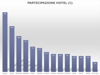 PARTECIPAZIONE HOTEL (%)

18,2

13,9

10,9
9,7

7,7

7,3
6,1
5,5

5,5

5,5
4,8

4,8

4,8

3,0

PALACE

BEL SIT

BOLOGNA UN...
