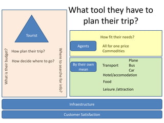 What tool they have to
                                                                                   plan their trip?
                                Tourist                                                                How fit their needs?

                                                                                      Agents            All for one price

                                                  Where to searche for info?
What is their budget?




                        How plan their trip?                                                            Commodities

                        How decide where to go?                                                                      Plane
                                                                                    By their own        Transport    Bus
                                                                                        mean                         Car
                                                                                                        Hotel/accomodation
                                                                                                        Food
                                                                                                        Leisure /attraction


                                                                                  Infraestructure

                                                                               Customer Satisfaction
 