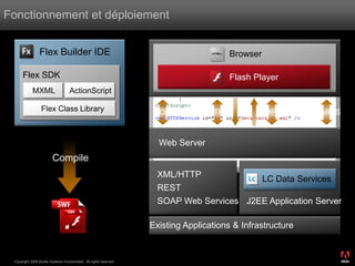Fonctionnement et déploiement


                Flex Builder IDE                                                        Browser

      Flex SDK                                                                          Flash Player
            MXML                   ActionScript

                 Flex Class Library                                 SOAP         HTTP/S         AMF/S       RTMP/S


                                                                     Web Server
                        Compile
                                                                     XML/HTTP
                                                                                          LC Data Services
                                                                     REST
                                                                     SOAP Web Services J2EE Application Server

                                                                   Existing Applications & Infrastructure

                                                                                                                     ®




 Copyright 2008 Adobe Systems Incorporated. All rights reserved.
 