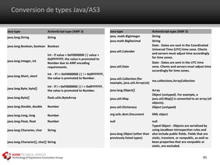 Conversion de types Java/AS3

Java type                    ActionScript type (AMF 3)                    Java type                     ActionScript type (AMF 3)
java.lang.String             String                                       java. math.BigInteger         String
                                                                          java.math.BigDecimal          String
java.lang.Boolean, boolean Boolean                                                                      Date - Dates are sent in the Coordinated
                                                                                                        Universal Time (UTC) time zone. Clients
                                                                          java.util.Calendar
                             Int - If value < 0xF0000000 || value >                                     and servers must adjust time accordingly
                             0x0FFFFFFF, the value is promoted to                                       for time zones.
java.lang.Integer, int                                                                                  Date - Dates are sent in the UTC time
                             Number due to AMF encoding
                             requirements.                                java.util.Date                zone. Clients and servers must adjust time
                                                                                                        accordingly for time zones.
                             int - If i < 0xF0000000 || i > 0x0FFFFFFF,
java.lang.Short, short
                             the value is promoted to Number.             java.util.Collection (for
                                                                                                        mx.collections.ArrayCollection
                                                                          example, java.util.ArrayList)
                             Int - If i < 0xF0000000 || i > 0x0FFFFFFF,
java.lang.Byte, byte[]
                             the value is promoted to Number.             java.lang.Object[]            Array
                                                                                                        Object (untyped). For example, a
java.lang.Byte[]             flash.utils.ByteArray                        java.util.Map                 java.util.Map[] is converted to an array (of
                                                                                                        objects).
java.lang.Double, double     Number                                       java.util.Dictionary          Object (untyped)

java.lang.Long, long         Number                                       org.w3c.dom.Document          XML object

java.lang.Float, float       Number                                       null                         null
                                                                                                       Typed Object - Objects are serialized by
java.lang.Character, char    String                                                                    using JavaBean introspection rules and
                                                                          java.lang.Object (other than also include public fields. Fields that are
                                                                          previously listed types)     static, transient, or nonpublic, as well as
java.lang.Character[], char[] String                                                                   bean properties that are nonpublic or
                                                                                                       static, are excluded.


                                                                                                                                              45
 