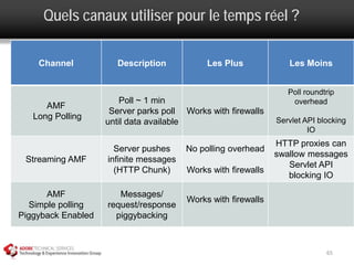 Quels canaux utiliser pour le temps réel ?

    Channel           Description            Les Plus             Les Moins


                                                                  Poll roundtrip
                        Poll ~ 1 min                               overhead
      AMF
                     Server parks poll Works with firewalls
   Long Polling                                                Servlet API blocking
                    until data available
                                                                        IO
                                                               HTTP proxies can
                      Server pushes     No polling overhead
                                                               swallow messages
 Streaming AMF      infinite messages
                                                                  Servlet API
                      (HTTP Chunk)      Works with firewalls
                                                                  blocking IO

       AMF             Messages/
                                        Works with firewalls
   Simple polling   request/response
Piggyback Enabled     piggybacking



                                                                             65
 