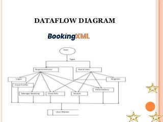 DATAFLOW DIAGRAM
 