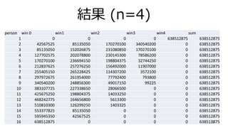 Y (n=4)
person win 0 win1 win2 win3 win4 sum
1 0 0 0 0 638512875 638512875
2 42567525 85135050 170270100 340540200 0 638512875
3 85135050 152026875 231080850 170270100 0 638512875
4 127702575 202078800 230145300 78586200 0 638512875
5 170270100 236694150 198804375 32744250 0 638512875
6 212837625 257276250 156492000 11907000 0 638512875
7 255405150 265228425 114307200 3572100 0 638512875
8 297972675 261954000 77792400 793800 0 638512875
9 340540200 248856300 49017150 99225 0 638512875
10 383107725 227338650 28066500 0 0 638512875
11 425675250 198804375 14033250 0 0 638512875
12 468242775 164656800 5613300 0 0 638512875
13 510810300 126299250 1403325 0 0 638512875
14 553377825 85135050 0 0 0 638512875
15 595945350 42567525 0 0 0 638512875
16 638512875 0 0 0 0 63851287516
 