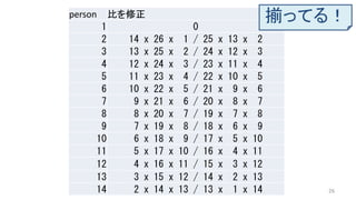 26
person Ȥ
1 0
2 14 x 26 x 1 / 25 x 13 x 2
3 13 x 25 x 2 / 24 x 12 x 3
4 12 x 24 x 3 / 23 x 11 x 4
5 11 x 23 x 4 / 22 x 10 x 5
6 10 x 22 x 5 / 21 x 9 x 6
7 9 x 21 x 6 / 20 x 8 x 7
8 8 x 20 x 7 / 19 x 7 x 8
9 7 x 19 x 8 / 18 x 6 x 9
10 6 x 18 x 9 / 17 x 5 x 10
11 5 x 17 x 10 / 16 x 4 x 11
12 4 x 16 x 11 / 15 x 3 x 12
13 3 x 15 x 12 / 14 x 2 x 13
14 2 x 14 x 13 / 13 x 1 x 14
BäƤ룡
 