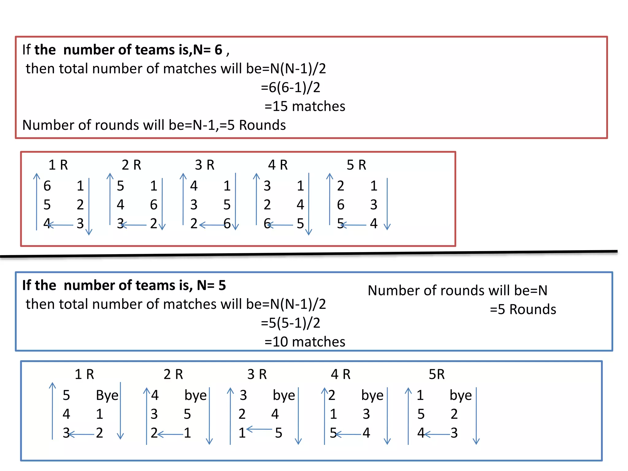 If the number of teams is,N= 6 ,
then total number of matches will be=N(N-1)/2
=6(6-1)/2
=15 matches
Number of rounds will be=N-1,=5 Rounds
6 1 5 1 4 1 3 1 2 1
5 2 4 6 3 5 2 4 6 3
4 3 3 2 2 6 6 5 5 4
1 R 4 R2 R 3 R 5 R
If the number of teams is, N= 5
then total number of matches will be=N(N-1)/2
=5(5-1)/2
=10 matches
Number of rounds will be=N
=5 Rounds
2 R1 R
5 Bye 4 bye 3 bye 2 bye 1 bye
4 1 3 5 2 4 1 3 5 2
3 2 2 1 1 5 5 4 4 3
3 R 4 R 5R
 