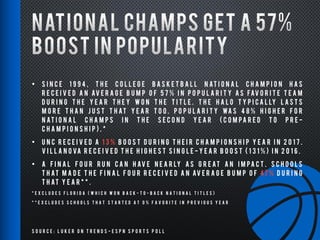 S o u r c e : L u k e r o n T r e n d s - E S P N S p o r t s P o l l
• S I N C E 1 9 9 4 , T H E C O L L E G E B A S K E T B A L L N AT I O N A L C H A M P I O N H A S
R E C E I V E D A N AV E R A G E B U M P O F 5 7 % I N P O P U L A R I T Y A S FAV O R I T E T E A M
D U R I N G T H E Y E A R T H E Y W O N T H E T I T L E . T H E H A L O T Y P I C A L LY L A S T S
M O R E T H A N J U S T T H AT Y E A R T O O . P O P U L A R I T Y WA S 4 8 % H I G H E R F O R
N AT I O N A L C H A M P S I N T H E S E C O N D Y E A R ( C O M PA R E D T O P R E -
C H A M P I O N S H I P ) . *
• U N C R E C E I V E D A 1 3 % B O O S T D U R I N G T H E I R C H A M P I O N S H I P Y E A R I N 2 0 1 7 .
V I L L A N O VA R E C E I V E D T H E H I G H E S T S I N G L E - Y E A R B O O S T ( 1 3 1 % ) I N 2 0 1 6 .
• A F I N A L F O U R R U N C A N H AV E N E A R LY A S G R E AT A N I M PA C T . S C H O O L S
T H AT M A D E T H E F I N A L F O U R R E C E I V E D A N AV E R A G E B U M P O F 47 % D U R I N G
T H AT Y E A R * * .
* E X C L U D E S F L O R I D A ( W H I C H W O N B A C K - T O - B A C K N A T I O N A L T I T L E S )
* * E X C L U D E S S C H O O L S T H A T S T A R T E D A T 0 % F A V O R I T E I N P R E V I O U S Y E A R
 