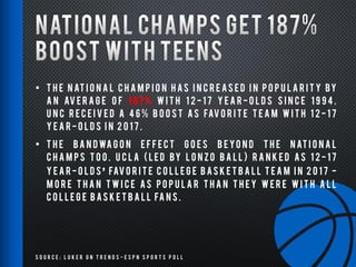 S o u r c e : L u k e r o n T r e n d s - E S P N S p o r t s P o l l
• T H E N AT I O N A L C H A M P I O N H AS I N C R E AS E D I N P O P U L A R I T Y BY
A N AV E R A G E O F 1 8 7 % W I T H 1 2 - 1 7 Y E A R - O L D S S I N C E 1 9 9 4 .
U N C R E C E I V E D A 4 6 % B O O S T AS FAV O R I T E T E A M W I T H 1 2 - 1 7
Y E A R - O L D S I N 2 0 1 7 .
• T H E B A N D WA G O N E F F E C T G O E S B E YO N D T H E N AT I O N A L
C H A M P S T O O . U C L A ( L E D BY L O N Z O B A L L ) R A N K E D AS 1 2 - 1 7
Y E A R - O L D S FAV O R I T E C O L L E G E B AS K E T B A L L T E A M I N 2 0 1 7 -
M O R E T H A N T W I C E AS P O P U L A R T H A N T H E Y W E R E W I T H A L L
C O L L E G E B AS K E T B A L L FA N S .
 