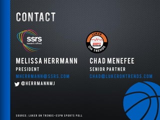 S o u r c e : L u k e r o n T r e n d s - E S P N S p o r t s P o l l
MELISSA HERRMANN
P R E S I D E N T
M H E R R M A N N @ S S RS . C O M
@ H E R R M A N N M J
CHAD MENEFEE
S E N I O R PA RT N E R
C H A D @ L U K E R O N T R E N D S . C O M
 