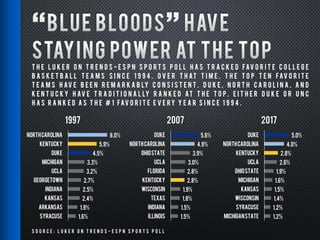 S o u r c e : L u k e r o n T r e n d s - E S P N S p o r t s P o l l
T H E L U K E R O N T R E N D S - E S P N S P O R T S P O L L H A S T R A C K E D FAV O R I T E C O L L E G E
B A S K E T B A L L T E A M S S I N C E 1 9 9 4 . O V E R T H AT T I M E , T H E T O P T E N FAV O R I T E
T E A M S H AV E B E E N R E M A R K A B LY C O N S I S T E N T . D U K E , N O R T H C A R O L I N A , A N D
K E N T U C K Y H AV E T R A D I T I O N A L LY R A N K E D AT T H E T O P . E I T H E R D U K E O R U N C
H A S R A N K E D A S T H E # 1 FAV O R I T E E V E RY Y E A R S I N C E 1 9 9 4 .
8.0%
5.9%
4.5%
3.3%
3.2%
2.7%
2.5%
2.4%
1.9%
1.6%
NorthCarolina
Kentucky
Duke
Michigan
UCLA
Georgetown
Indiana
Kansas
Arkansas
Syracuse
1997
5.6%
4.9%
3.9%
3.0%
2.8%
2.8%
1.9%
1.8%
1.5%
1.5%
Duke
NorthCarolina
OhioState
UCLA
Florida
Kentucky
Wisconsin
Texas
Indiana
Illinois
2007
5.0%
4.0%
2.8%
2.6%
1.9%
1.6%
1.5%
1.4%
1.2%
1.2%
Duke
NorthCarolina
Kentucky
UCLA
OhioState
Michigan
Kansas
Wisconsin
Syracuse
MichiganState
2017
 