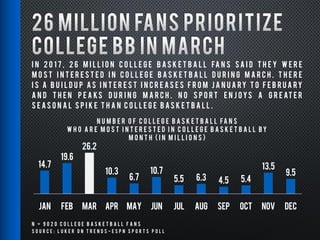 S o u r c e : L u k e r o n T r e n d s - E S P N S p o r t s P o l l
14.7
19.6
26.2
10.3
6.7
10.7
5.5 6.3 4.5 5.4
13.5
9.5
JAN FEB MAR APR MAY JUN JUL AUG SEP OCT NOV DEC
N U M B E R O F C o l l e g e B A S K E T B A L L fa n s
w h o a r e m o s t i n t e r e s t e d i n C o l l e g e B A S K E T B A L L b y
m o n t h ( i n m i l l i o n s )
N = 9 0 2 0 C o l l e g e B a s k e t b a l l F a n s
I n 2 0 1 7 , 2 6 m i l l i o n C o l l e g e B a s k e t b a l l fa n s s a i d t h e y w e r e
m o s t i n t e r e s t e d i n C o l l e g e B a s k e t b a l l d u r i n g M a r c h . T h e r e
i s a b u i l d u p a s i n t e r e s t i n c r e a s e s f r o m J a n u a ry t o F e b r u a ry
a n d t h e n p e a ks d u r i n g M a r c h . N o s p o r t e n j o ys a g r e at e r
s e a s o n a l s p i k e t h a n C o l l e g e B a s k e t b a l l .
 