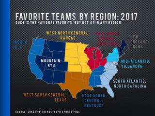 S o u r c e : L u k e r o n T r e n d s - E S P N S p o r t s P o l l
D u k e i s t h e n at i o n a l fav o r i t e , b u t n o t # 1 i n a n y r e g i o n
Pa c i f i c :
U C L A
N e w
E n g l a n d :
U C o n n
M i d - At l a n t i c :
V i l l a n o va
E a s t N o r t h
C e n t r a l :
O h i o S tat e
W e s t N o r t h C e n t r a l :
K a n s a s
S o u t h At l a n t i c :
N o r t h C a r o l i n a
E a s t S o u t h
C e n t r a l :
K e n t u c k y
W e s t S o u t h C e n t r a l :
T e x a s
M o u n ta i n :
BY U
 