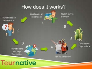 How does it works?
Tourist leaves
a review

Local posts an
experience

Tourist finds an
experience

1
6
2
5
3

Tourist books
and pays
TourNative

TourNative
pays to local

4
Tourist takes tour

 