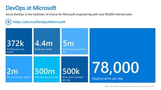 DevOps at Microsoft
Data: Internal Microsoft engineering system activity, August 2018
372k
Pull Requests per
month
2m
Git commits per month
78,000Deployments per day
4.4m
Builds per month
500m
Test executions per day
500k
Work items updated
per day
5m
Work items viewed per
day
Azure DevOps is the toolchain of choice for Microsoft engineering with over 90,000 internal users
https://aka.ms/DevOpsAtMicrosoft
 