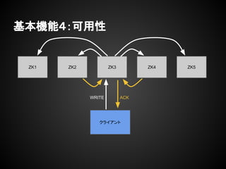 Cܣ
ZK1 ZK2 ZK4 ZK5ZK3
饤
WRITE ACK
 
