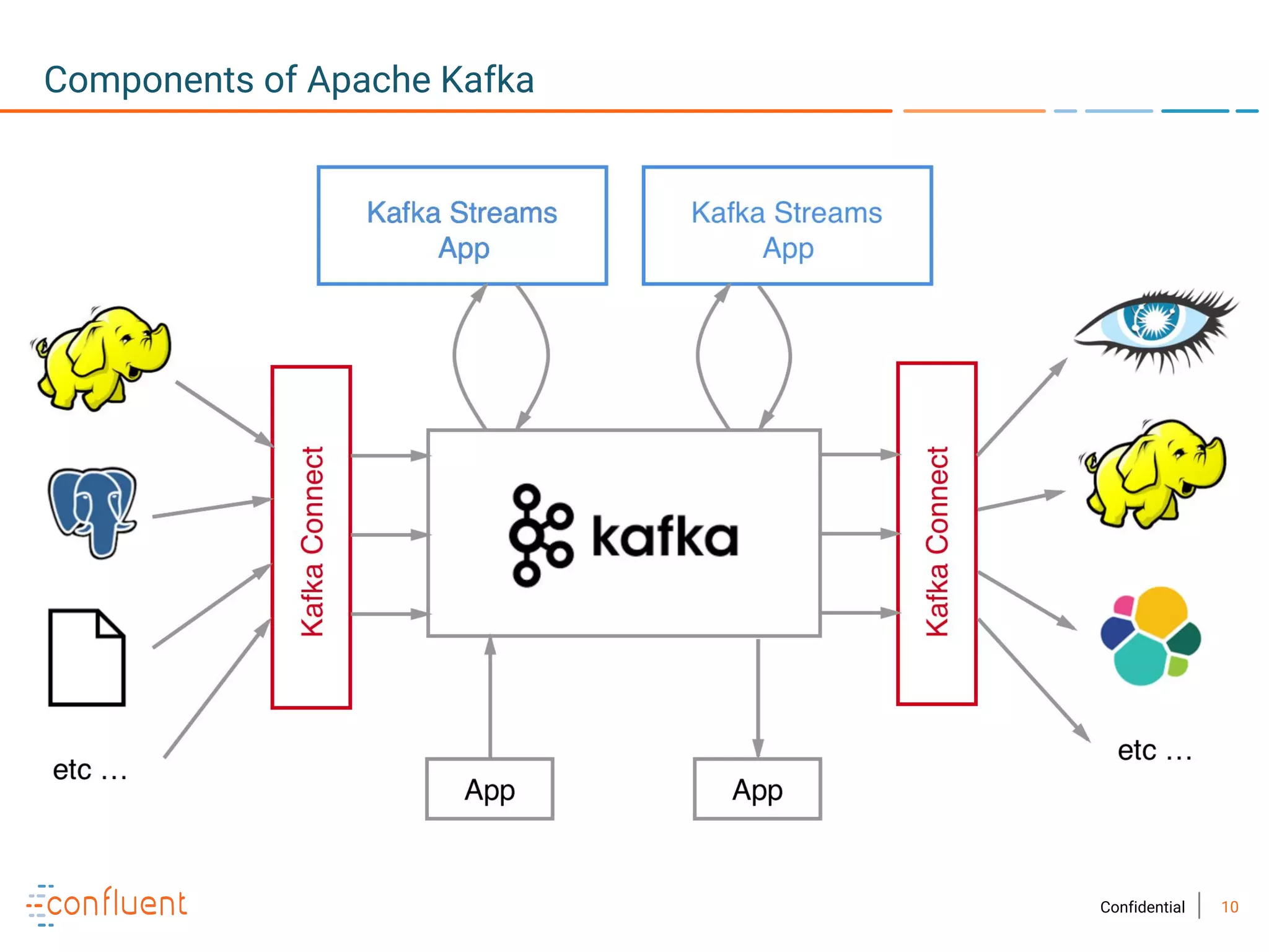 10Confidential
Components of Apache Kafka
 
