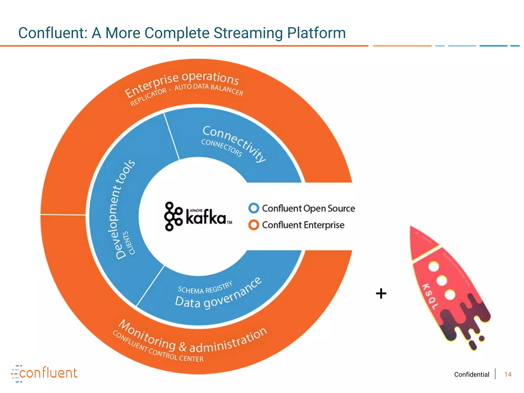 14Confidential
Confluent: A More Complete Streaming Platform
+
 