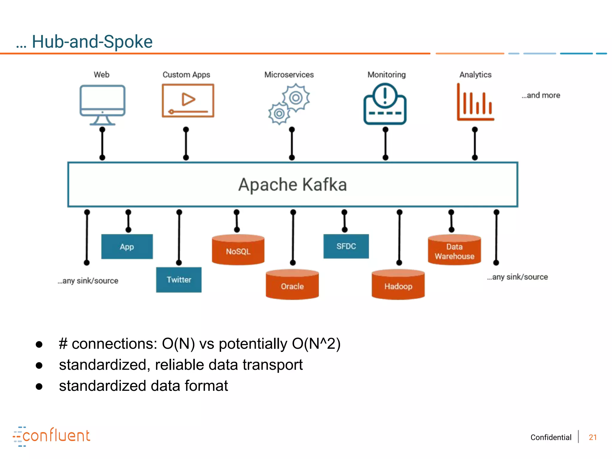 21Confidential
… Hub-and-Spoke
● # connections: O(N) vs potentially O(N^2)
● standardized, reliable data transport
● standardized data format
 