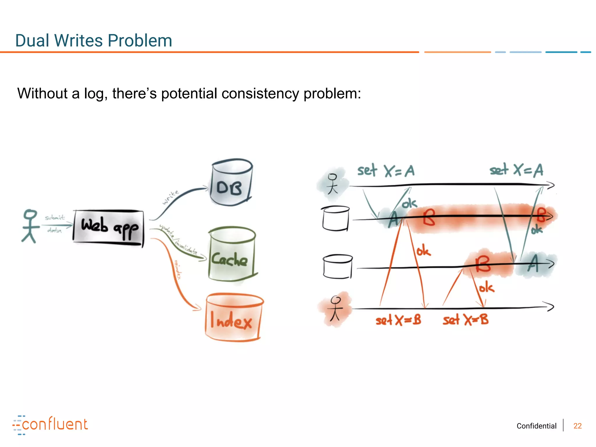 22Confidential
Dual Writes Problem
Without a log, there’s potential consistency problem:
 
