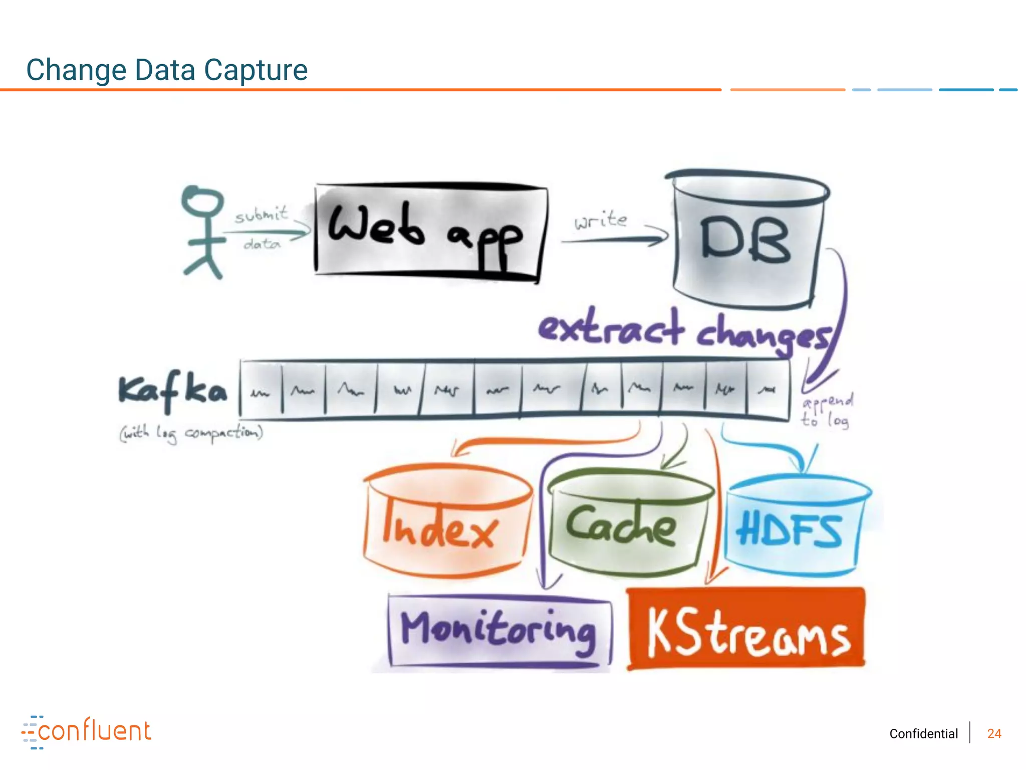24Confidential
Change Data Capture
 