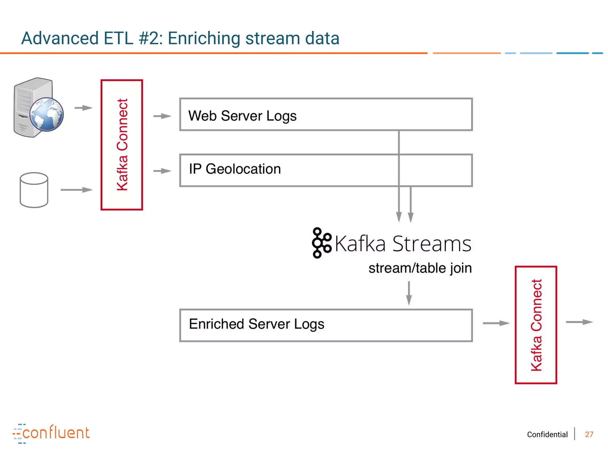 27Confidential
Advanced ETL #2: Enriching stream data
 