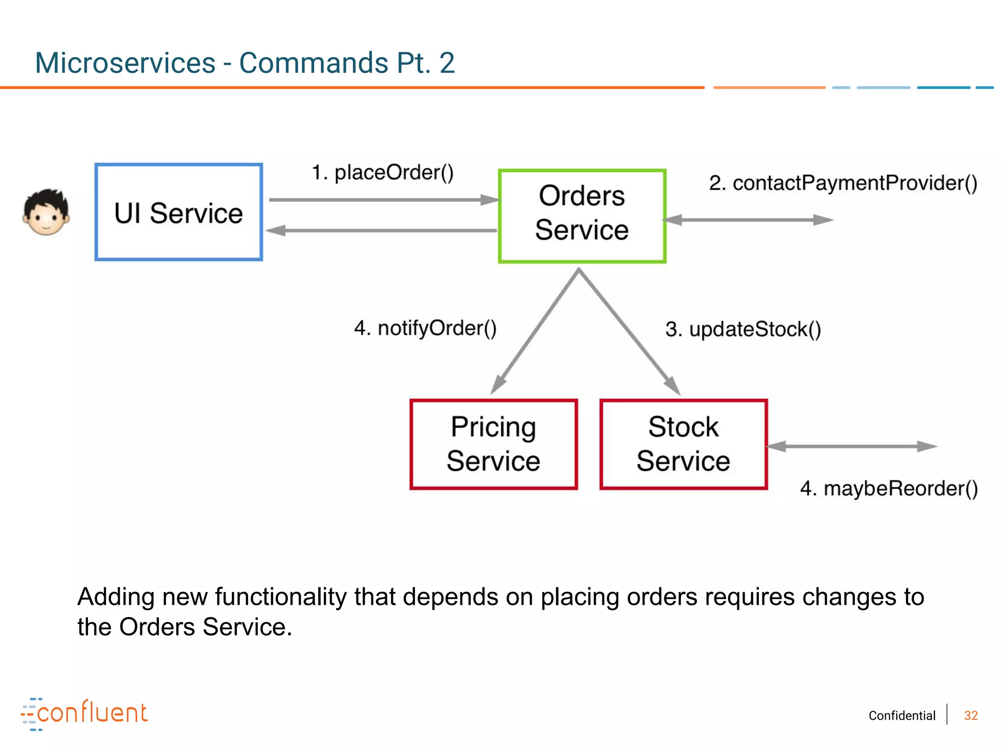 32Confidential
Microservices - Commands Pt. 2
Adding new functionality that depends on placing orders requires changes to
the Orders Service.
 