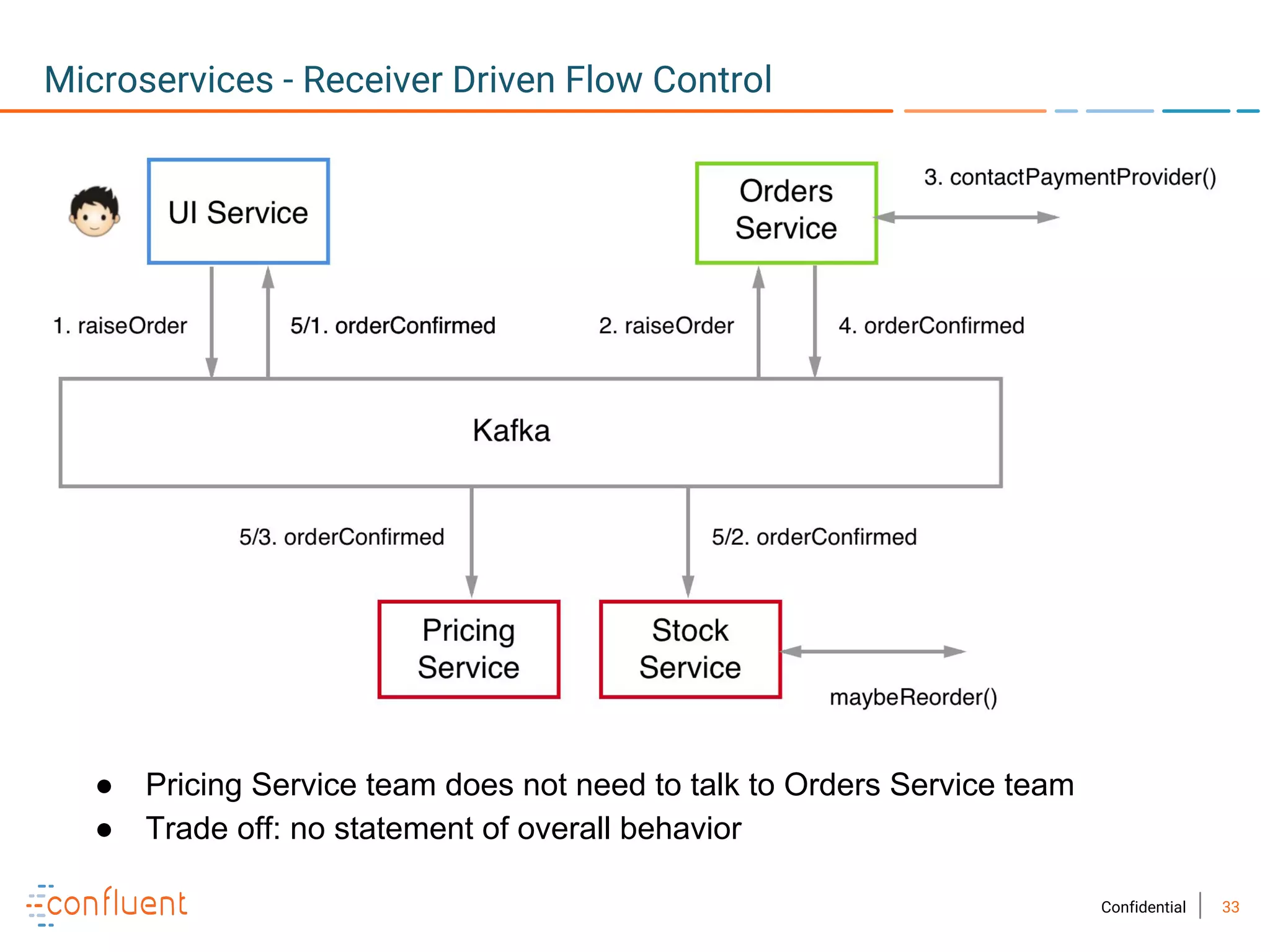 33Confidential
Microservices - Receiver Driven Flow Control
● Pricing Service team does not need to talk to Orders Service team
● Trade off: no statement of overall behavior
 