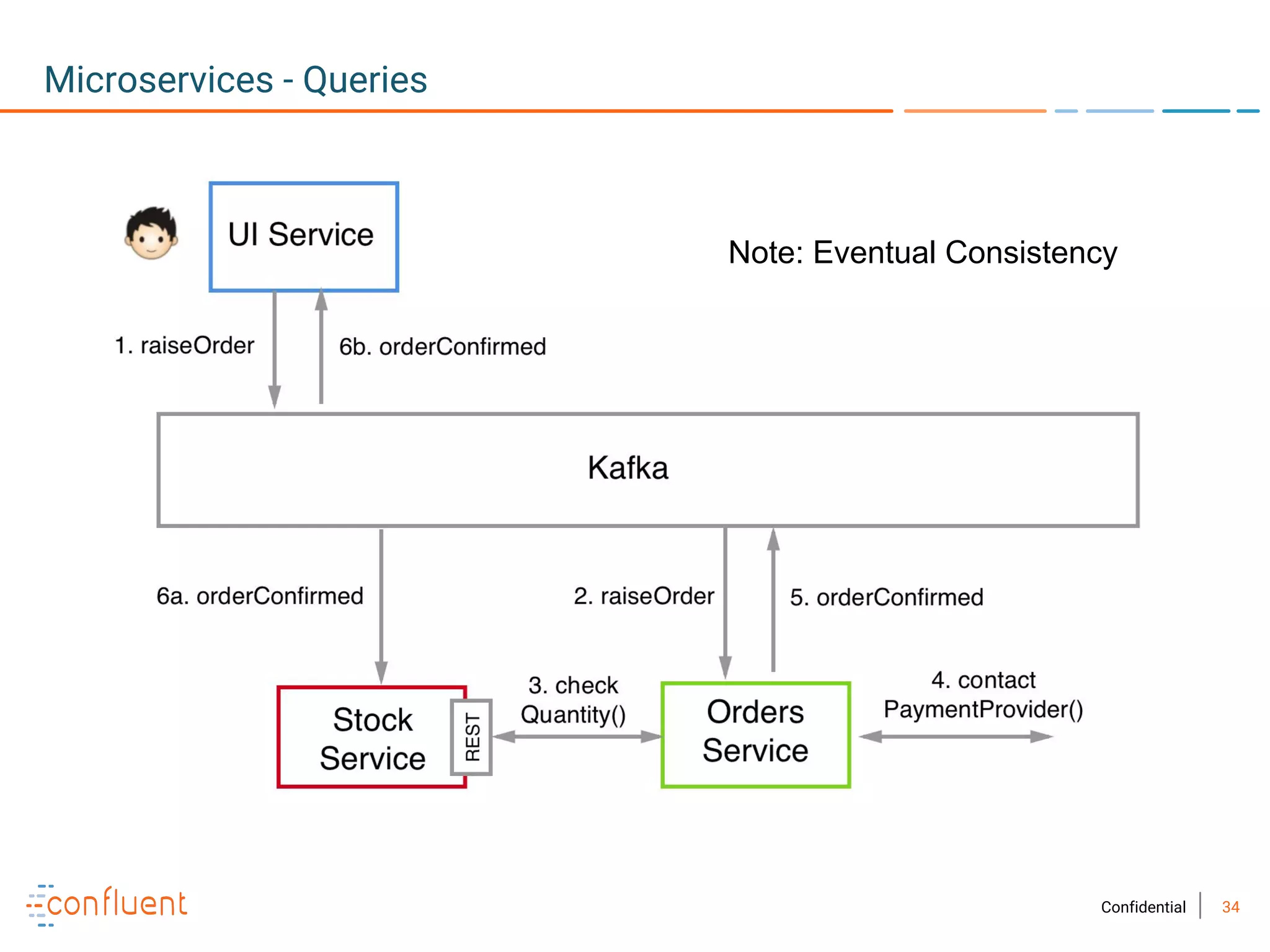 34Confidential
Microservices - Queries
Note: Eventual Consistency
 