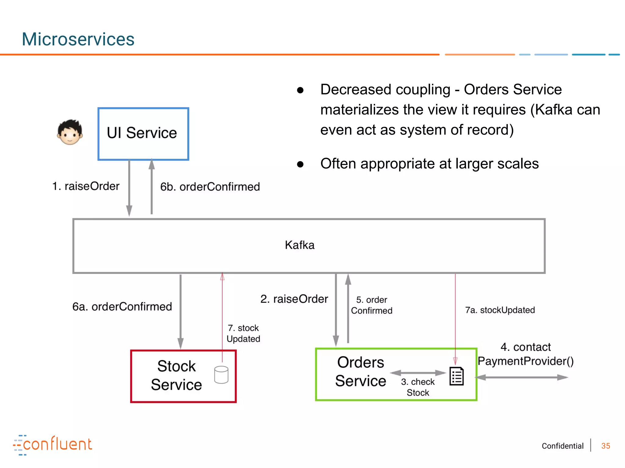 35Confidential
Microservices
● Decreased coupling - Orders Service
materializes the view it requires (Kafka can
even act as system of record)
● Often appropriate at larger scales
 