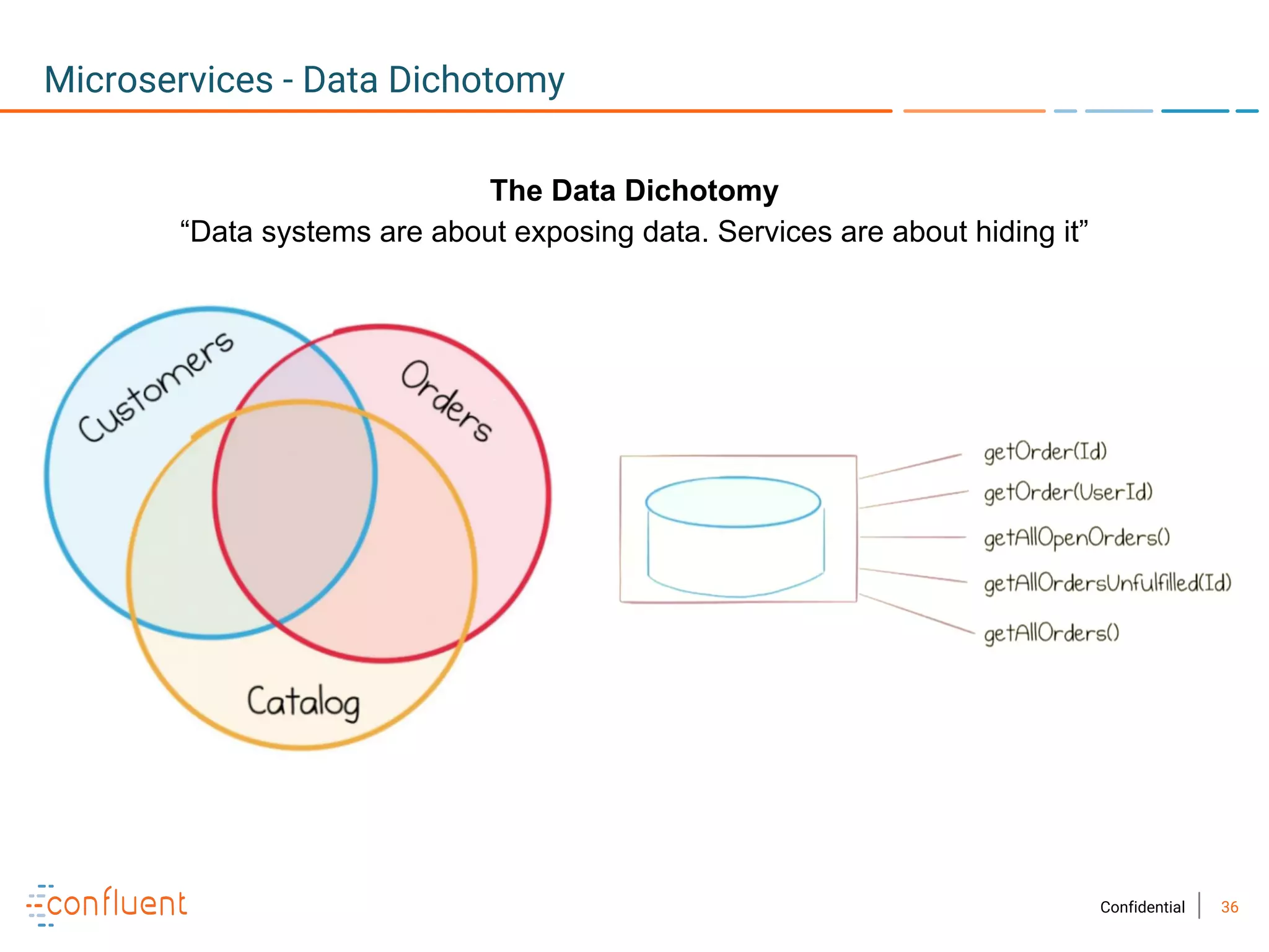 36Confidential
Microservices - Data Dichotomy
The Data Dichotomy
“Data systems are about exposing data. Services are about hiding it”
 